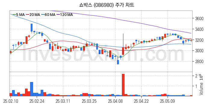 영화 관련주 쇼박스 주식 종목의 분석 시점 기준 최근 일봉 차트