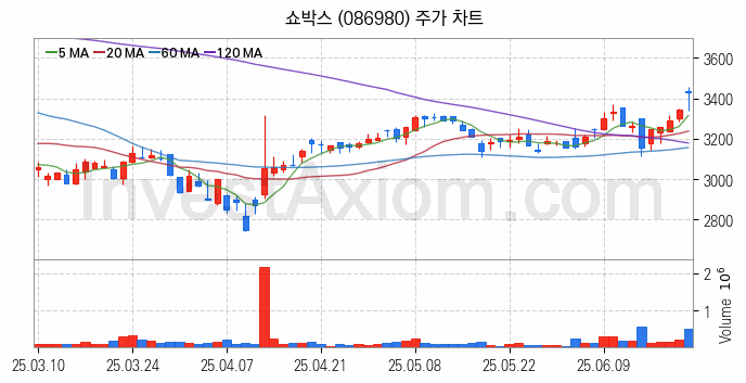 영화 관련주 쇼박스 주식 종목의 분석 시점 기준 최근 일봉 차트