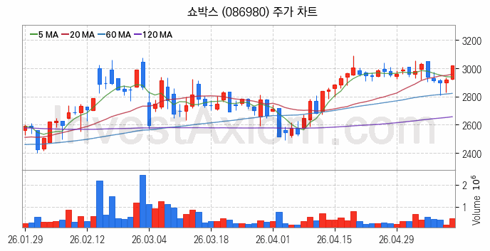 영화 관련주 쇼박스 주식 종목의 분석 시점 기준 최근 일봉 차트