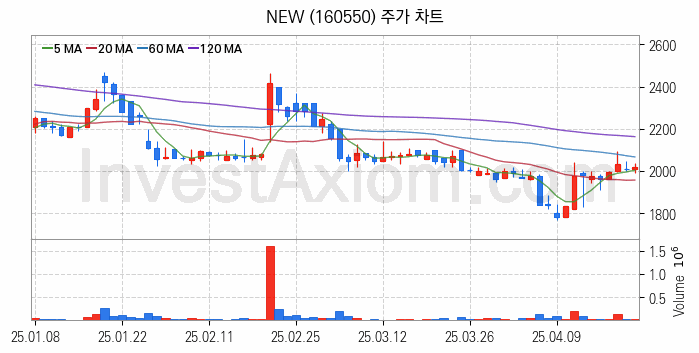 영화 관련주 NEW 주식 종목의 분석 시점 기준 최근 일봉 차트
