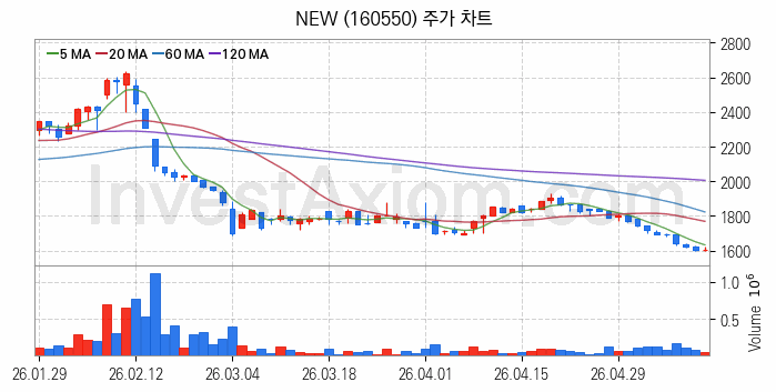 영화 관련주 NEW 주식 종목의 분석 시점 기준 최근 일봉 차트