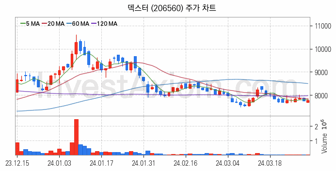 영화 관련주 덱스터 주식 종목의 분석 시점 기준 최근 일봉 차트