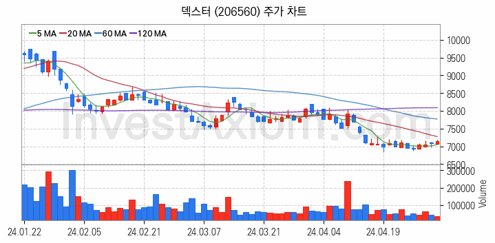 영화 관련주 덱스터 주식 종목의 분석 시점 기준 최근 일봉 차트