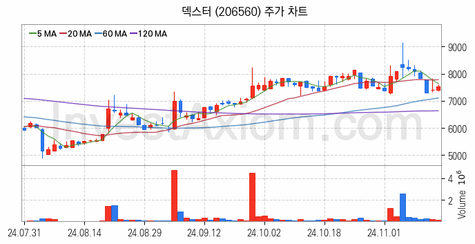영화 관련주 덱스터 주식 종목의 분석 시점 기준 최근 일봉 차트
