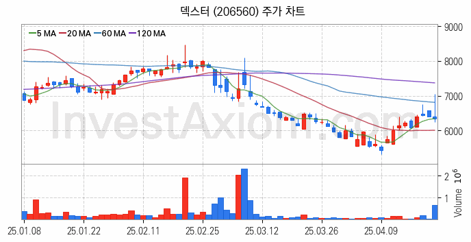 영화 관련주 덱스터 주식 종목의 분석 시점 기준 최근 일봉 차트