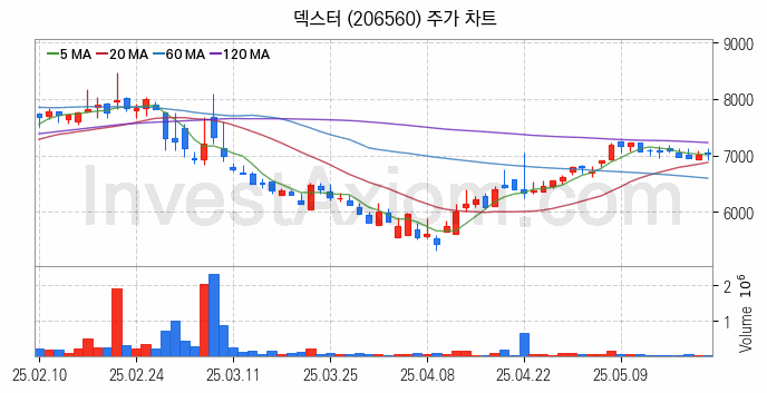 영화 관련주 덱스터 주식 종목의 분석 시점 기준 최근 일봉 차트