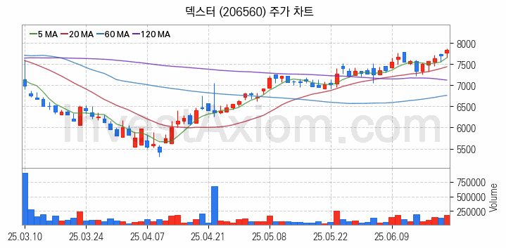 영화 관련주 덱스터 주식 종목의 분석 시점 기준 최근 일봉 차트