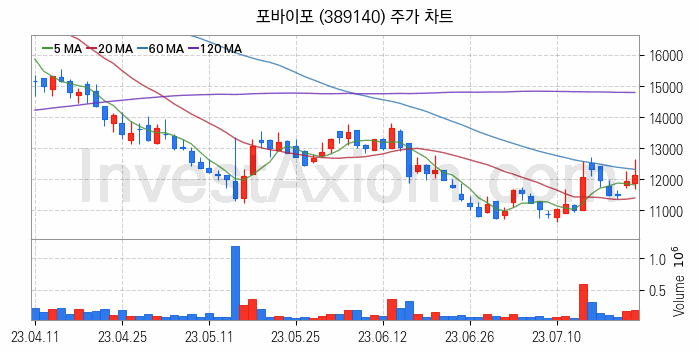 영화 관련주 포바이포 주식 종목의 분석 시점 기준 최근 일봉 차트