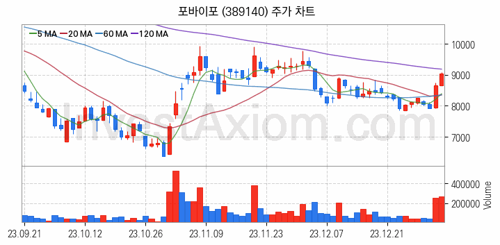 영화 관련주 포바이포 주식 종목의 분석 시점 기준 최근 일봉 차트