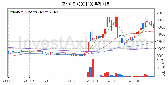 영화 관련주 포바이포 주식 종목의 분석 시점 기준 최근 일봉 차트