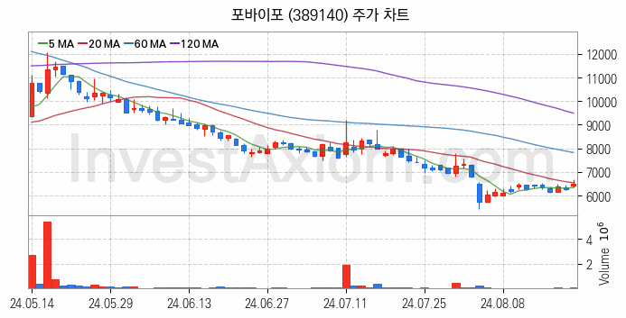 영화 관련주 포바이포 주식 종목의 분석 시점 기준 최근 일봉 차트