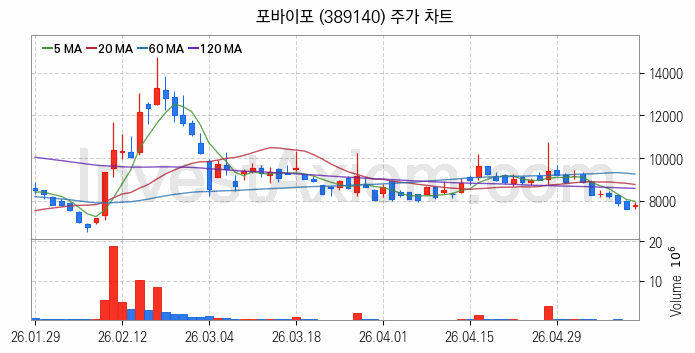 영화 관련주 포바이포 주식 종목의 분석 시점 기준 최근 일봉 차트