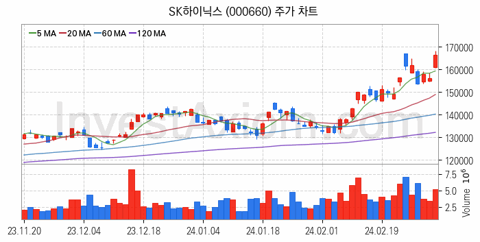 온디바이스 AI 관련주 SK하이닉스 주식 종목의 분석 시점 기준 최근 일봉 차트