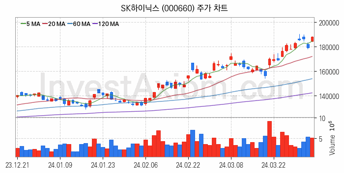 온디바이스 AI 관련주 SK하이닉스 주식 종목의 분석 시점 기준 최근 일봉 차트