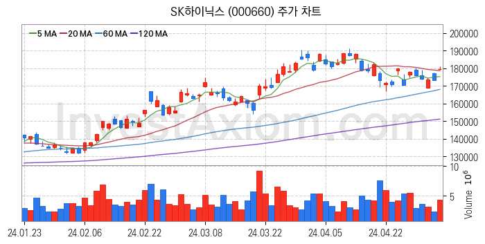 온디바이스 AI 관련주 SK하이닉스 주식 종목의 분석 시점 기준 최근 일봉 차트