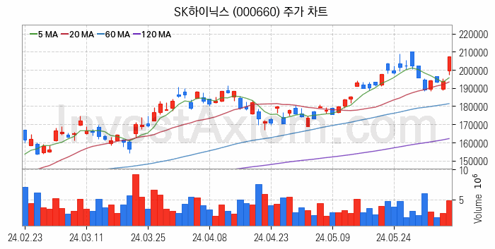 온디바이스 AI 관련주 SK하이닉스 주식 종목의 분석 시점 기준 최근 일봉 차트