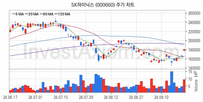 온디바이스 AI 관련주 SK하이닉스 주식 종목의 분석 시점 기준 최근 일봉 차트