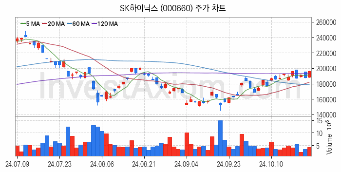 온디바이스 AI 관련주 SK하이닉스 주식 종목의 분석 시점 기준 최근 일봉 차트