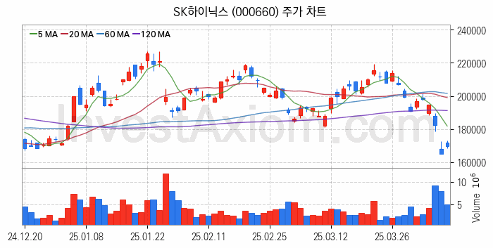 온디바이스 AI 관련주 SK하이닉스 주식 종목의 분석 시점 기준 최근 일봉 차트