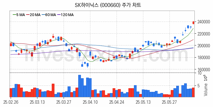 온디바이스 AI 관련주 SK하이닉스 주식 종목의 분석 시점 기준 최근 일봉 차트