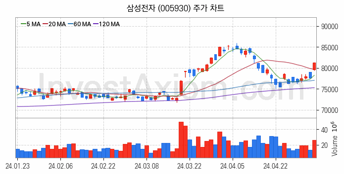 온디바이스 AI 관련주 삼성전자 주식 종목의 분석 시점 기준 최근 일봉 차트