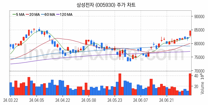 온디바이스 AI 관련주 삼성전자 주식 종목의 분석 시점 기준 최근 일봉 차트