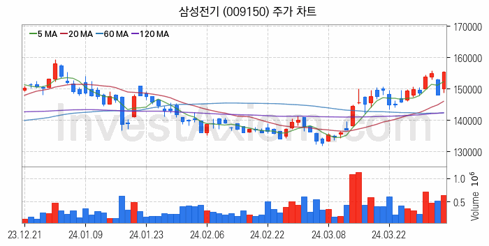 온디바이스 AI 관련주 삼성전기 주식 종목의 분석 시점 기준 최근 일봉 차트