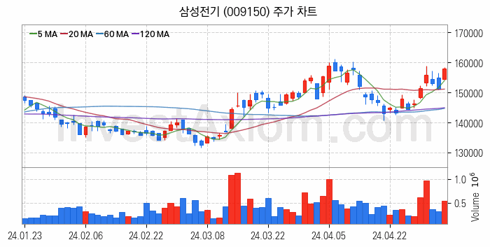 온디바이스 AI 관련주 삼성전기 주식 종목의 분석 시점 기준 최근 일봉 차트