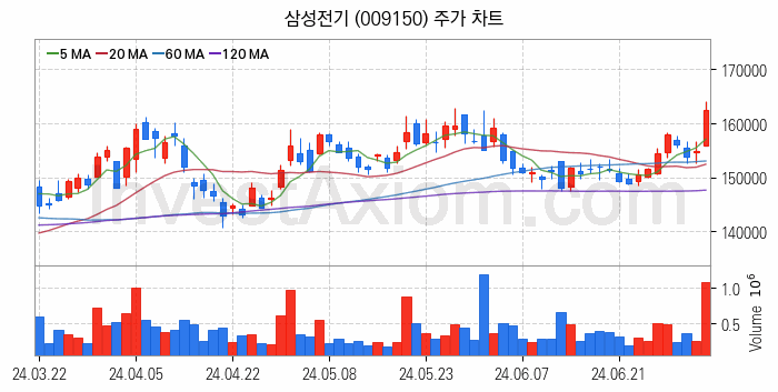 온디바이스 AI 관련주 삼성전기 주식 종목의 분석 시점 기준 최근 일봉 차트