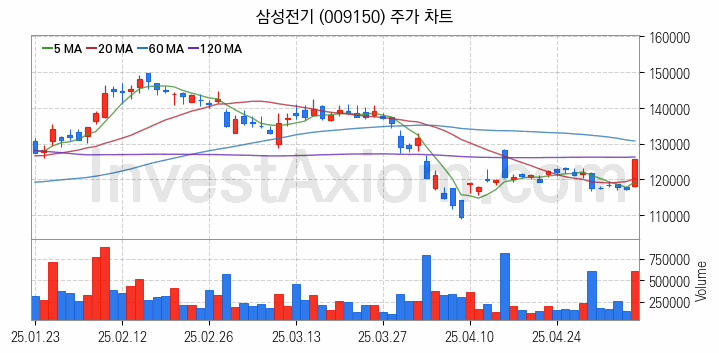 온디바이스 AI 관련주 삼성전기 주식 종목의 분석 시점 기준 최근 일봉 차트