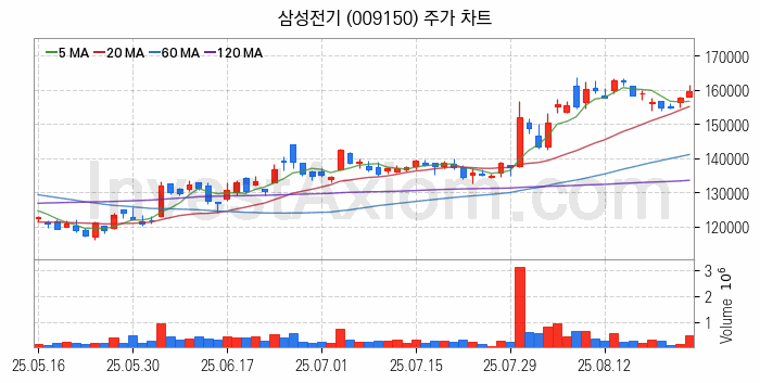 온디바이스 AI 관련주 삼성전기 주식 종목의 분석 시점 기준 최근 일봉 차트