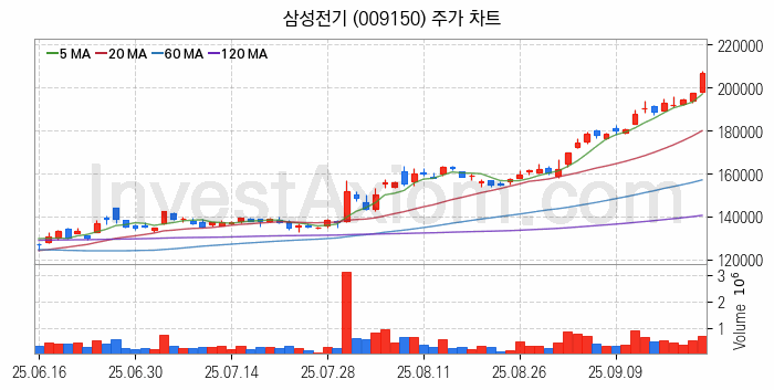 온디바이스 AI 관련주 삼성전기 주식 종목의 분석 시점 기준 최근 일봉 차트