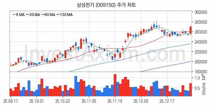 온디바이스 AI 관련주 삼성전기 주식 종목의 분석 시점 기준 최근 일봉 차트
