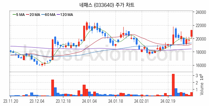 온디바이스 AI 관련주 네패스 주식 종목의 분석 시점 기준 최근 일봉 차트