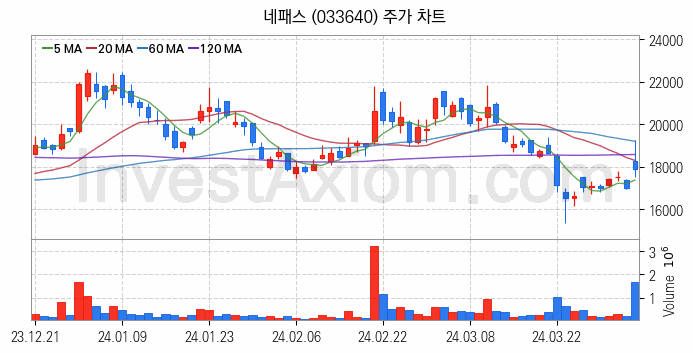 온디바이스 AI 관련주 네패스 주식 종목의 분석 시점 기준 최근 일봉 차트