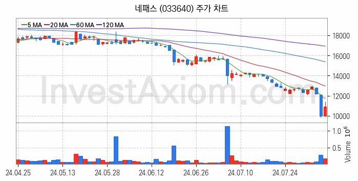 온디바이스 AI 관련주 네패스 주식 종목의 분석 시점 기준 최근 일봉 차트