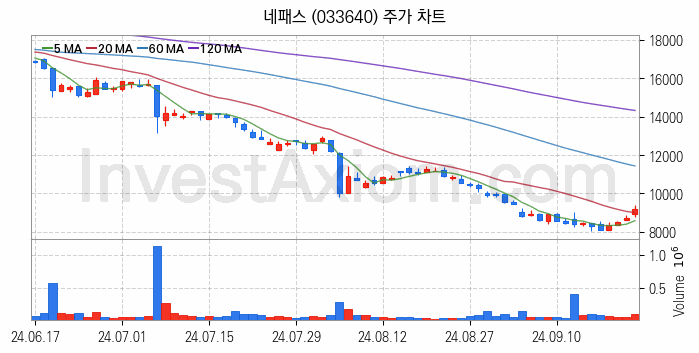 온디바이스 AI 관련주 네패스 주식 종목의 분석 시점 기준 최근 일봉 차트