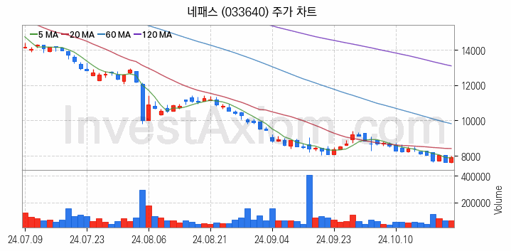 온디바이스 AI 관련주 네패스 주식 종목의 분석 시점 기준 최근 일봉 차트