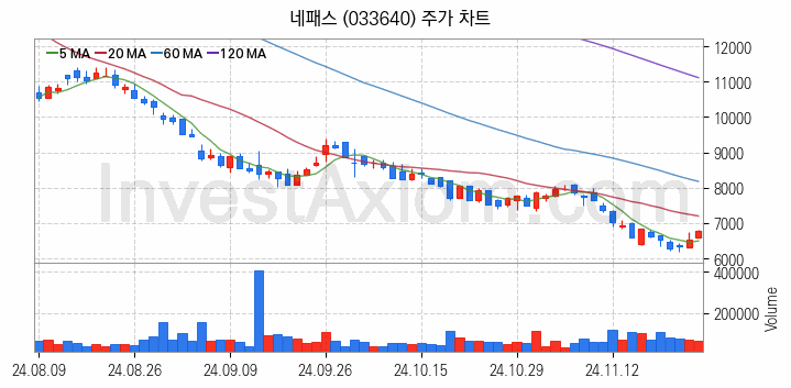 온디바이스 AI 관련주 네패스 주식 종목의 분석 시점 기준 최근 일봉 차트
