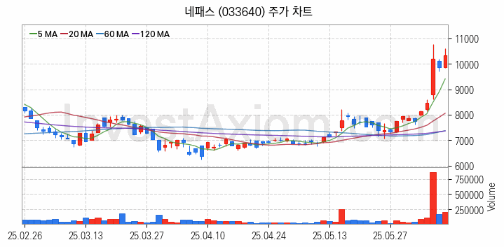 온디바이스 AI 관련주 네패스 주식 종목의 분석 시점 기준 최근 일봉 차트