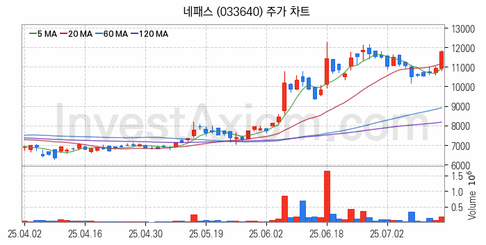 온디바이스 AI 관련주 네패스 주식 종목의 분석 시점 기준 최근 일봉 차트