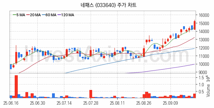 온디바이스 AI 관련주 네패스 주식 종목의 분석 시점 기준 최근 일봉 차트
