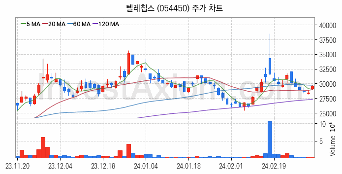 온디바이스 AI 관련주 텔레칩스 주식 종목의 분석 시점 기준 최근 일봉 차트