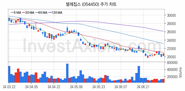 온디바이스 AI 관련주 텔레칩스 주식 종목의 분석 시점 기준 최근 일봉 차트