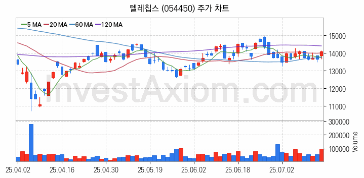 온디바이스 AI 관련주 텔레칩스 주식 종목의 분석 시점 기준 최근 일봉 차트