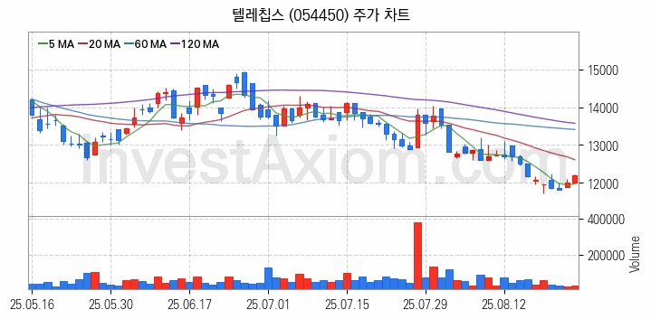 온디바이스 AI 관련주 텔레칩스 주식 종목의 분석 시점 기준 최근 일봉 차트