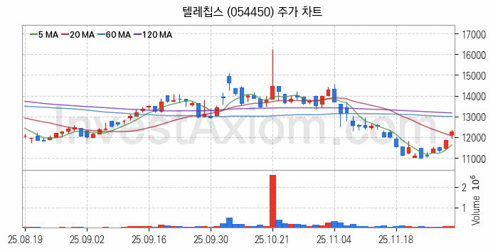온디바이스 AI 관련주 텔레칩스 주식 종목의 분석 시점 기준 최근 일봉 차트