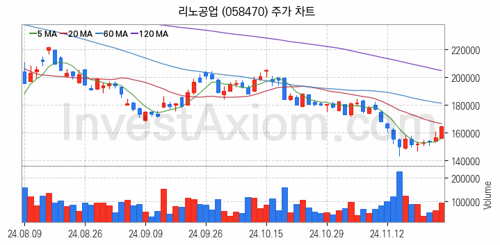 온디바이스 AI 관련주 리노공업 주식 종목의 분석 시점 기준 최근 일봉 차트