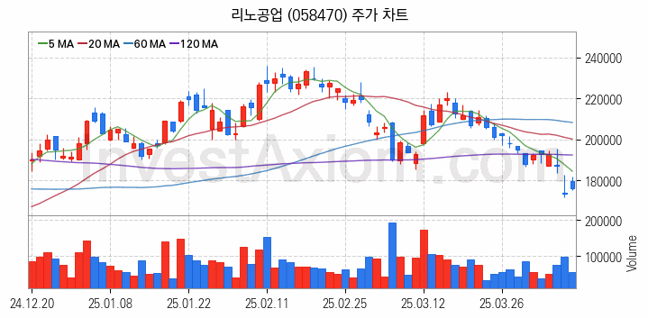 온디바이스 AI 관련주 리노공업 주식 종목의 분석 시점 기준 최근 일봉 차트