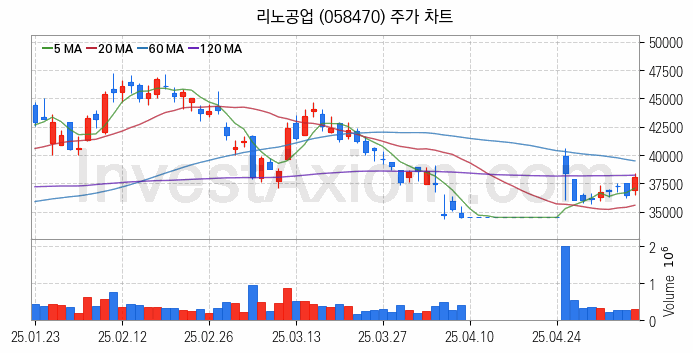 온디바이스 AI 관련주 리노공업 주식 종목의 분석 시점 기준 최근 일봉 차트